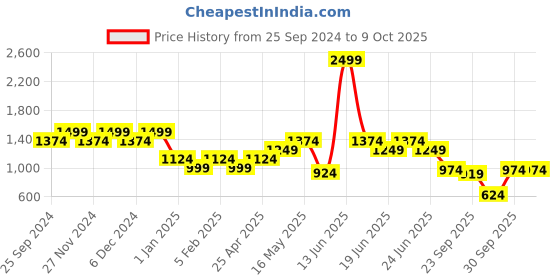 myntra.com Truffle Collection Women Open Toe Flats with Bows truffle collection Price History Graph from 25 Sep 2024 to 9 Oct 2025