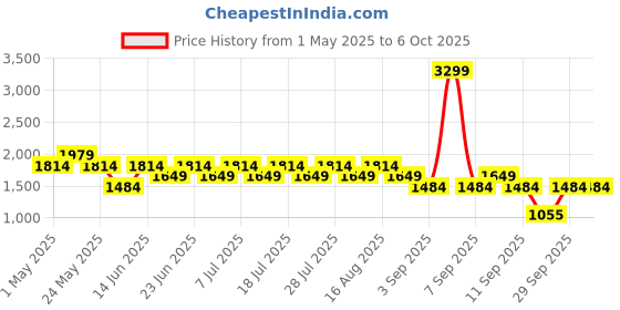 myntra.com Truffle Collection Women Open Toe Flats with Bows truffle collection Price History Graph from 1 May 2025 to 6 Oct 2025