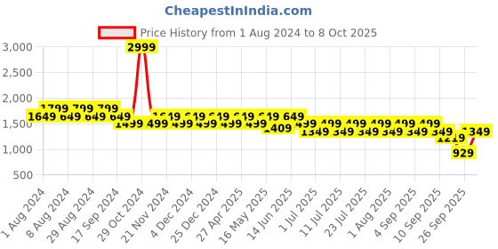 myntra.com Truffle Collection Women Open Toe Flats with Buckles truffle collection Price History Graph from 1 Aug 2024 to 8 Oct 2025
