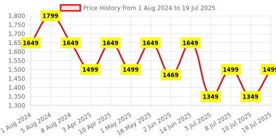 myntra.com Truffle Collection Women Open Toe Flats with Buckles truffle collection Price History Graph from 1 Aug 2024 to 10 Jul 2025