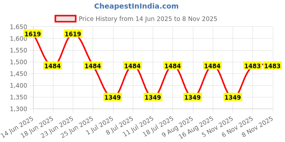 myntra.com Truffle Collection Women Open Toe PU Stiletto Sandals truffle collection Price History Graph from 14 Jun 2025 to 7 Nov 2025