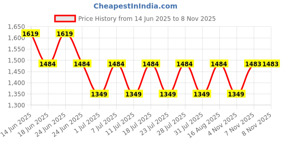 myntra.com Truffle Collection Women Open Toe Stiletto Sandals truffle collection Price History Graph from 14 Jun 2025 to 7 Nov 2025