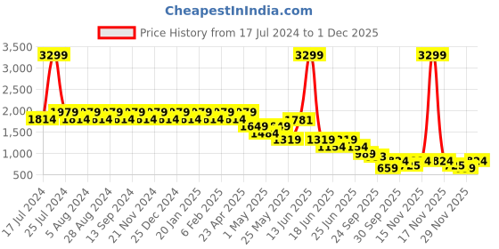 myntra.com Truffle Collection Women Open Toe T-Strap Flats truffle collection Price History Graph from 17 Jul 2024 to 29 Nov 2025
