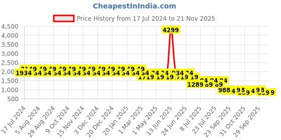 myntra.com Truffle Collection Women Printed Sneakers truffle collection Price History Graph from 17 Jul 2024 to 21 Nov 2025