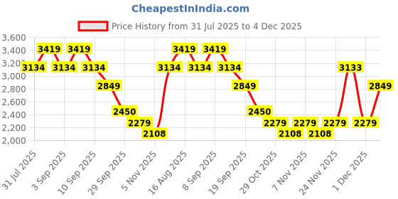 myntra.com Truffle Collection Women Printed Stiletto Sandals with Buckles truffle collection Price History Graph from 31 Jul 2025 to 4 Dec 2025