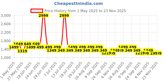 myntra.com Truffle Collection Women PU Block Open Toe Sandals truffle collection Price History Graph from 1 May 2025 to 23 Nov 2025