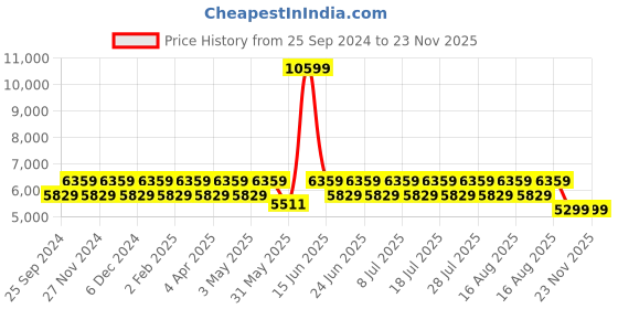 myntra.com Truffle Collection Women PU Winter Boots truffle collection Price History Graph from 25 Sep 2024 to 22 Nov 2025
