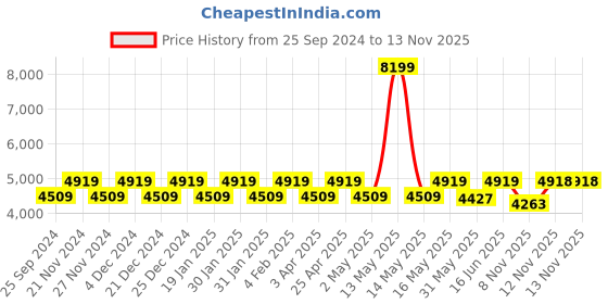 myntra.com Truffle Collection Women PU Winter Boots truffle collection Price History Graph from 25 Sep 2024 to 12 Nov 2025