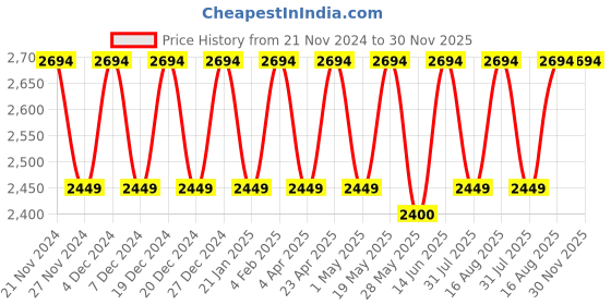 myntra.com Truffle Collection Women PU Winter Boots truffle collection Price History Graph from 21 Nov 2024 to 30 Nov 2025