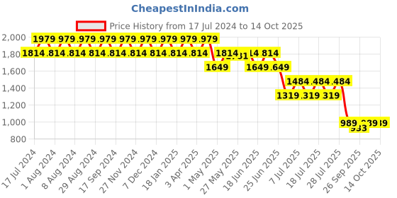 myntra.com Truffle Collection Women Regular Open Toe Flats truffle collection Price History Graph from 17 Jul 2024 to 14 Oct 2025