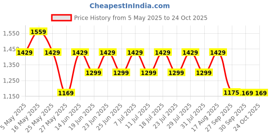 myntra.com Truffle Collection Women Round Toe Mules truffle collection Price History Graph from 5 May 2025 to 24 Oct 2025