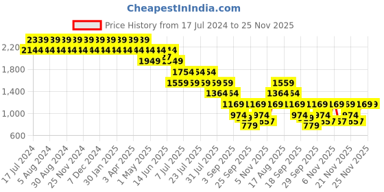 myntra.com Truffle Collection Women Round Toe One Toe Flats truffle collection Price History Graph from 17 Jul 2024 to 25 Nov 2025