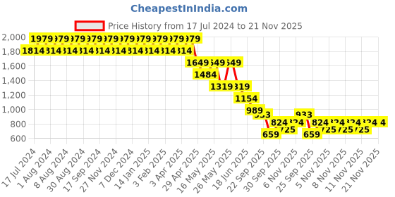 myntra.com Truffle Collection Women Slip-On Open Toe Flats truffle collection Price History Graph from 17 Jul 2024 to 20 Nov 2025