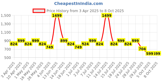 myntra.com Truffle Collection Women Slip-On Open Toe Flats truffle collection Price History Graph from 3 Apr 2025 to 8 Oct 2025