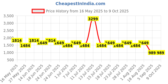 myntra.com Truffle Collection Women Slip-On Open Toe Flats truffle collection Price History Graph from 16 May 2025 to 9 Oct 2025