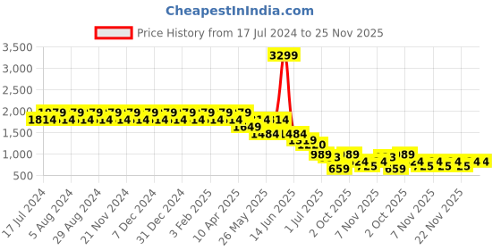 myntra.com Truffle Collection Women Slip-On T-Strap Flats truffle collection Price History Graph from 17 Jul 2024 to 25 Nov 2025