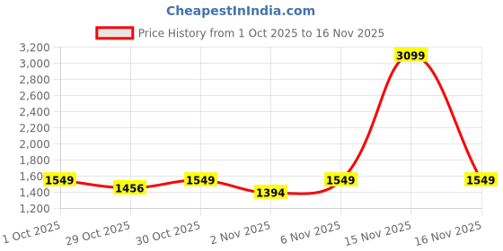myntra.com Truffle Collection Women Solid Synthetic Leather Casual Mules with Bows Flats truffle collection Price History Graph from 1 Oct 2025 to 16 Nov 2025