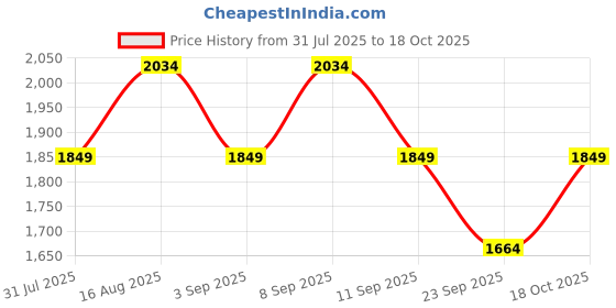 myntra.com Truffle Collection Women Stiletto Sandals truffle collection Price History Graph from 31 Jul 2025 to 18 Oct 2025