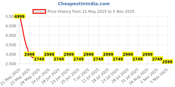 myntra.com Truffle Collection Women Suede Flatform Mules truffle collection Price History Graph from 21 May 2025 to 4 Nov 2025