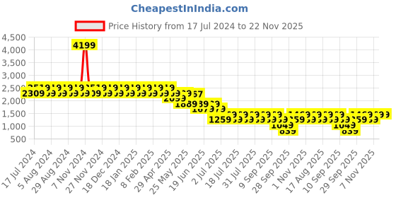 myntra.com Truffle Collection Women T-Strap Flats With Buckle truffle collection Price History Graph from 17 Jul 2024 to 22 Nov 2025