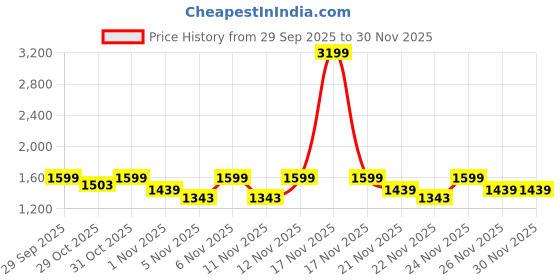 myntra.com Truffle Collection Women Textured Slip-On Round Toe Regular Loafers truffle collection Price History Graph from 29 Sep 2025 to 30 Nov 2025