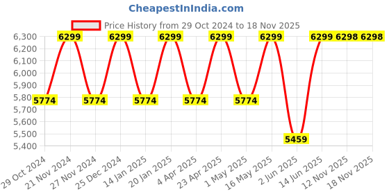 myntra.com Truffle Collection Women Wedge Heel Winter Boots truffle collection Price History Graph from 29 Oct 2024 to 16 Nov 2025
