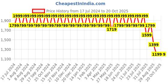 myntra.com Truffle Collection Women Woven Design Core truffle collection Price History Graph from 17 Jul 2024 to 19 Oct 2025