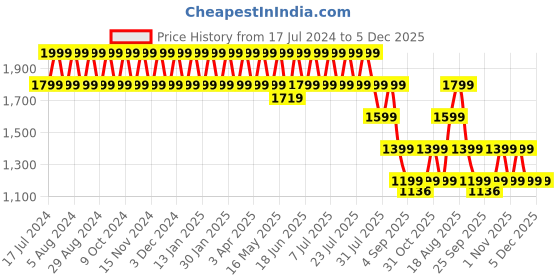 myntra.com Truffle Collection Women Woven Design Slip-On Sneakers truffle collection Price History Graph from 17 Jul 2024 to 5 Dec 2025