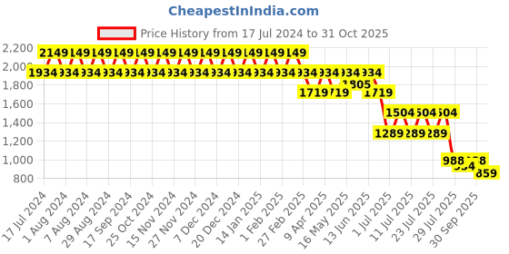 myntra.com Truffle Collection Women Woven Design Sneakers truffle collection Price History Graph from 17 Jul 2024 to 31 Oct 2025
