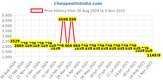 myntra.com Truffle Collection Womens Casual Block-Heeled Winter Boots truffle collection Price History Graph from 30 Aug 2024 to 1 Nov 2025