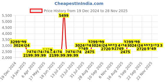 myntra.com truffle collection Truffle CollectionWomen Casual Block-Heeled Regular Boots truffle collection Price History Graph from 19 Dec 2024 to 28 Nov 2025