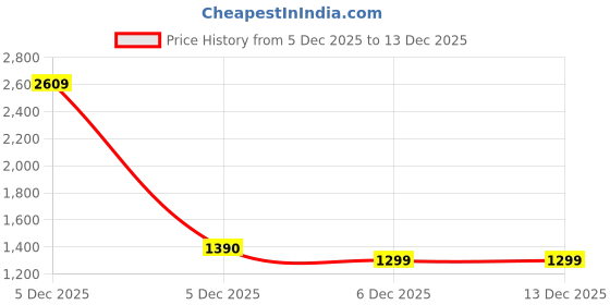 myntra.com TRUFFLES Unisex Kids T-shirt with Trousers truffles Price History Graph from 5 Dec 2025 to 12 Dec 2025