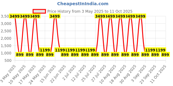 myntra.com truke BTG Crystal Buds with Spatial Audio And Dual Pairing truke Price History Graph from 3 May 2025 to 11 Oct 2025