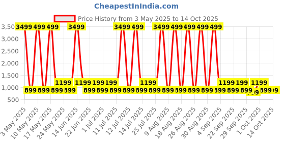 myntra.com truke BTG Crystal Buds with Spatial Audio And Dual Pairing truke Price History Graph from 3 May 2025 to 14 Oct 2025