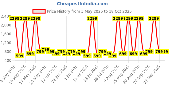 myntra.com truke Buds Elite with 10mm Driver, 70Hrs Battery, 2-Mic ENC Headphone truke Price History Graph from 3 May 2025 to 18 Oct 2025