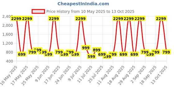 myntra.com truke Buds Elite with 10mm Driver, 70Hrs Battery, Volume Control, 2-Mic ENC Headphone truke Price History Graph from 10 May 2025 to 13 Oct 2025