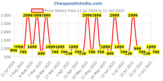myntra.com truke Buds F1 Ultra True Wireless Earbuds truke Price History Graph from 11 Jul 2024 to 11 Oct 2025