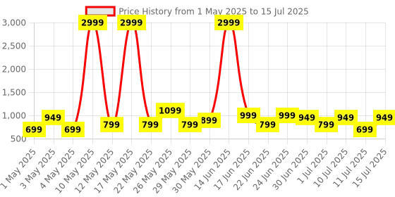 myntra.com truke Buds F1 Ultra with 60 Hours Playtime, Spatial Audio, 13mm Drivers, Multi-modes truke Price History Graph from 1 May 2025 to 15 Jul 2025