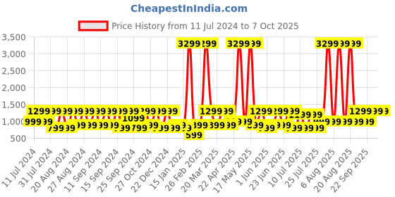 myntra.com truke Buds Q1 Plus True Wireless in Ear Earbuds truke Price History Graph from 11 Jul 2024 to 7 Oct 2025