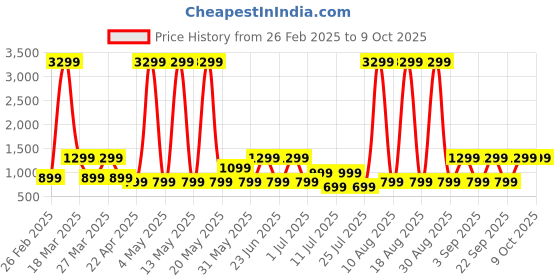 myntra.com truke Buds Q1 Plus True Wireless in Ear Earbuds truke Price History Graph from 26 Feb 2025 to 8 Oct 2025