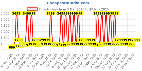 myntra.com truke Buds Q1 True Wireless Earphone truke Price History Graph from 3 Mar 2025 to 20 Nov 2025