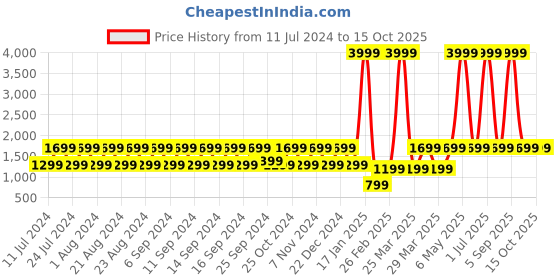 myntra.com Truke Buds S2 True Wireless Earbuds - Blue truke Price History Graph from 11 Jul 2024 to 15 Oct 2025