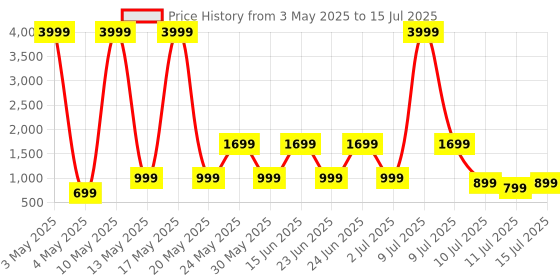myntra.com truke Buds S2 True Wireless Earbuds - White truke Price History Graph from 3 May 2025 to 15 Jul 2025
