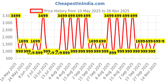myntra.com truke Buds Vibe True Wireless in Ear Earbuds truke Price History Graph from 10 May 2025 to 26 Nov 2025
