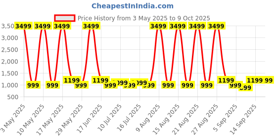 myntra.com truke New Launch BTG Flex Gaming Earbuds with Dual Pairing truke Price History Graph from 3 May 2025 to 8 Oct 2025