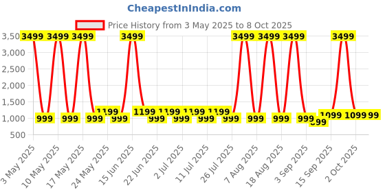 myntra.com truke New Launch BTG Flex Gaming Earbuds with Dual Pairing truke Price History Graph from 3 May 2025 to 8 Oct 2025
