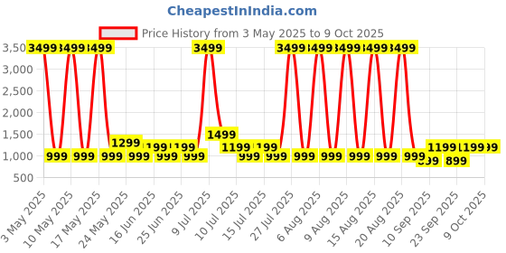 myntra.com truke New Launch BTG Flex Gaming Earbuds with Dual Pairing truke Price History Graph from 3 May 2025 to 8 Oct 2025