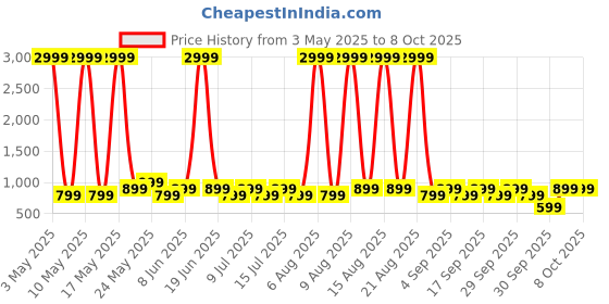 myntra.com truke Unisex BTG Ultra Gaming Earbuds with 40ms Ultra low latency Battle Mode truke Price History Graph from 3 May 2025 to 8 Oct 2025
