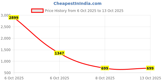 myntra.com TRULOOM Men Relaxed Casual Shirt truloom Price History Graph from 6 Oct 2025 to 13 Oct 2025