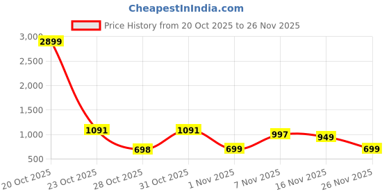myntra.com TRULOOM Men Relaxed Fit Abstract Printed Spread Collar Cotton Casual Shirt truloom Price History Graph from 20 Oct 2025 to 26 Nov 2025